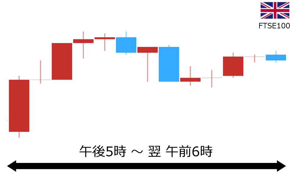 くりっく株365 FTSE100チャート