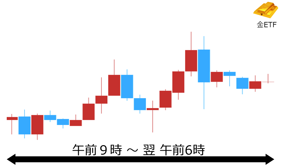 くりっく株365 金ETFチャート