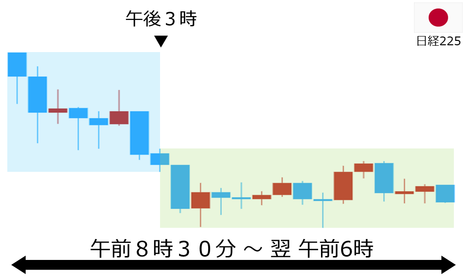 くりっく株365 日経225チャート