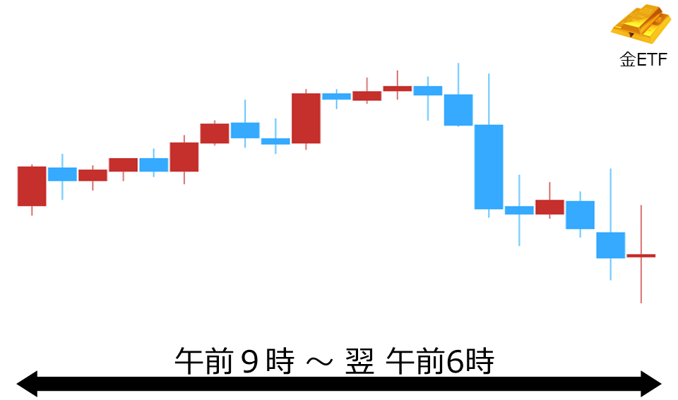 くりっく株365 金ETFチャート