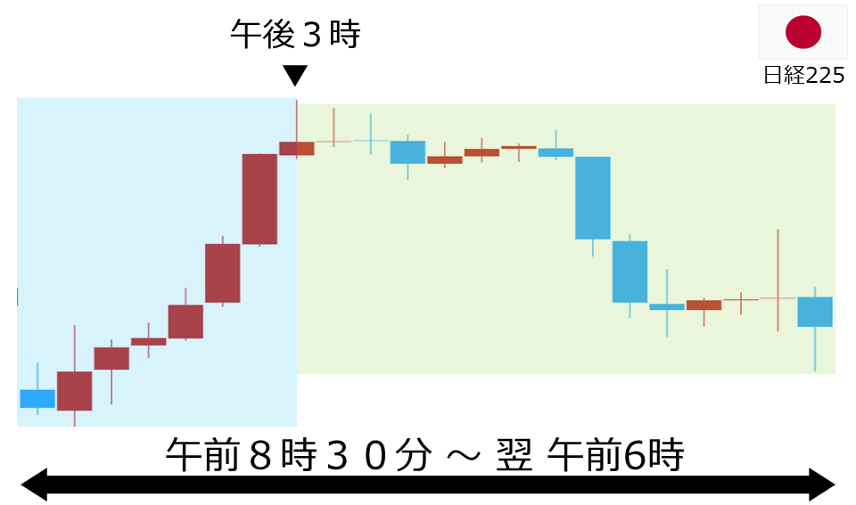 くりっく株365 日経225チャート