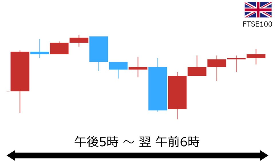 くりっく株365 FTSE100チャート