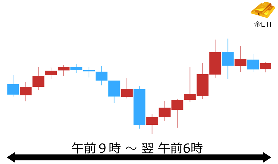 くりっく株365 金ETFチャート