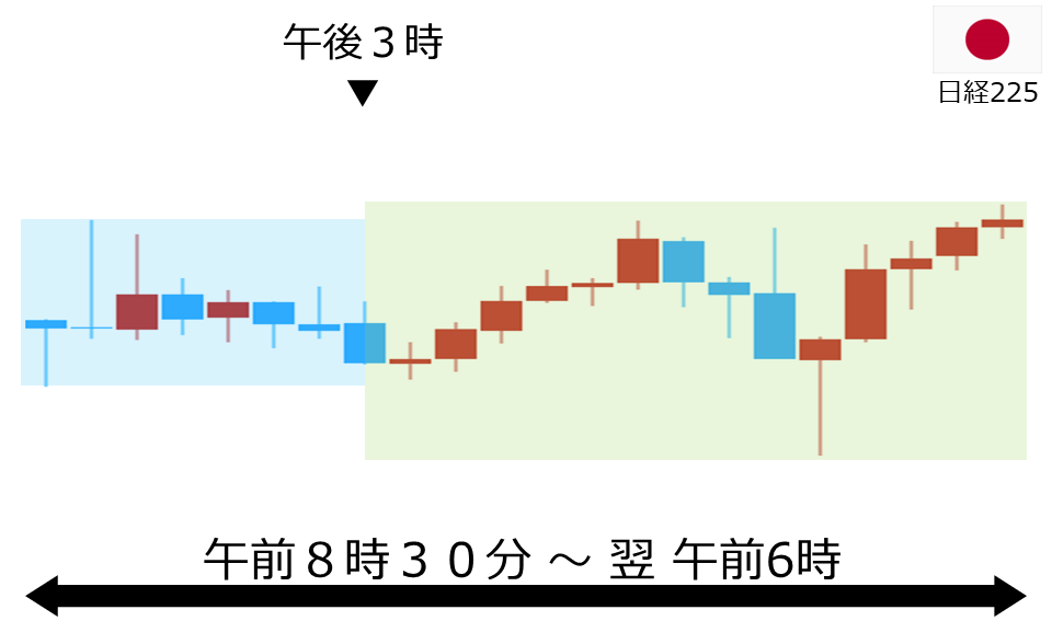 くりっく株365 日経225チャート