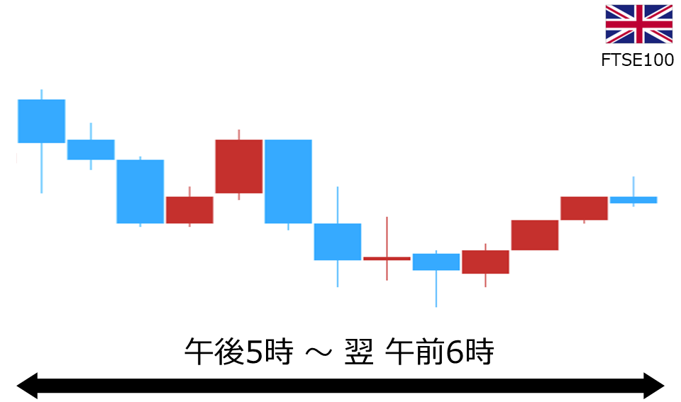 くりっく株365 FTSE100チャート