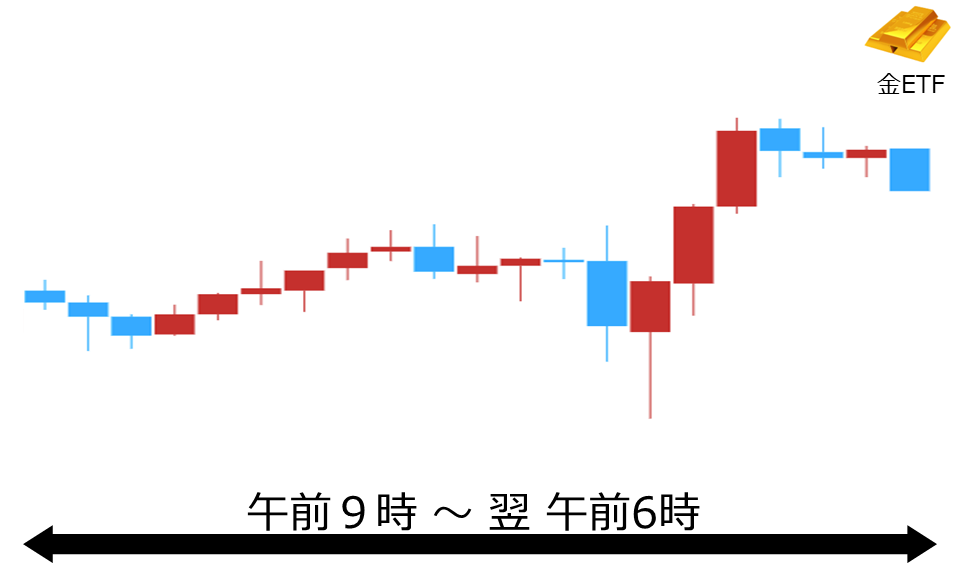 くりっく株365 金ETFチャート