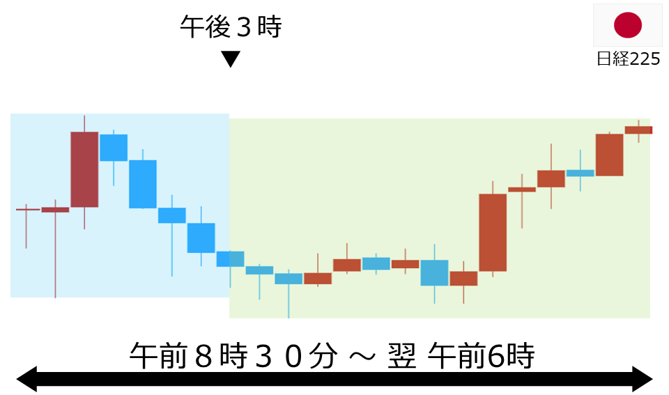 くりっく株365 日経225チャート