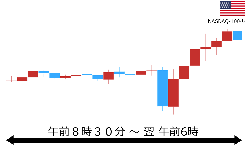 くりっく株365 NASDAQ-100チャート