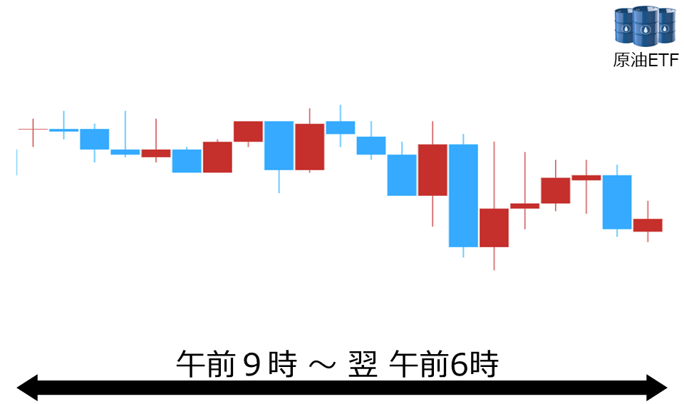 くりっく株365 原油ETFチャート