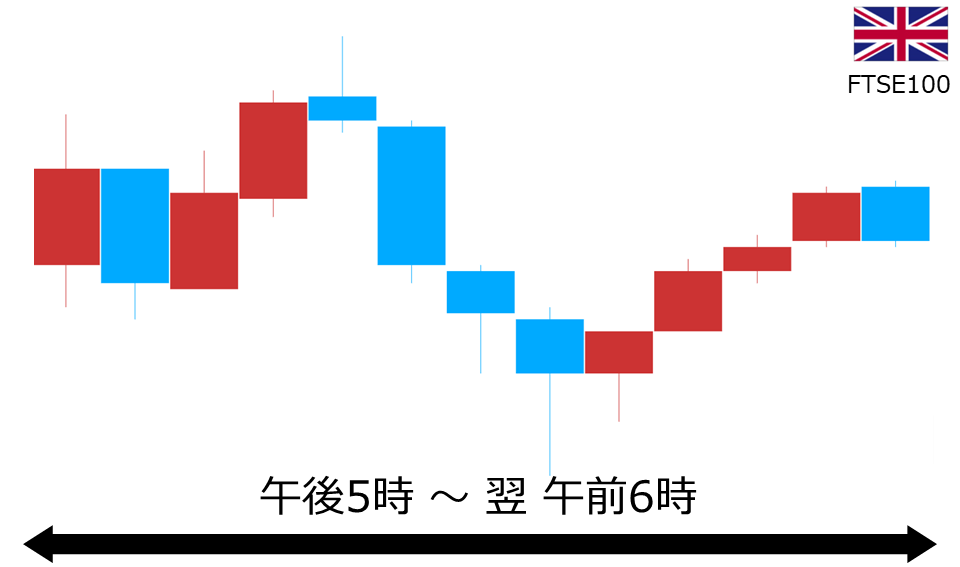 くりっく株365 FTSE100チャート