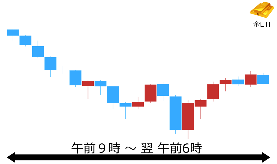 くりっく株365 金ETFチャート