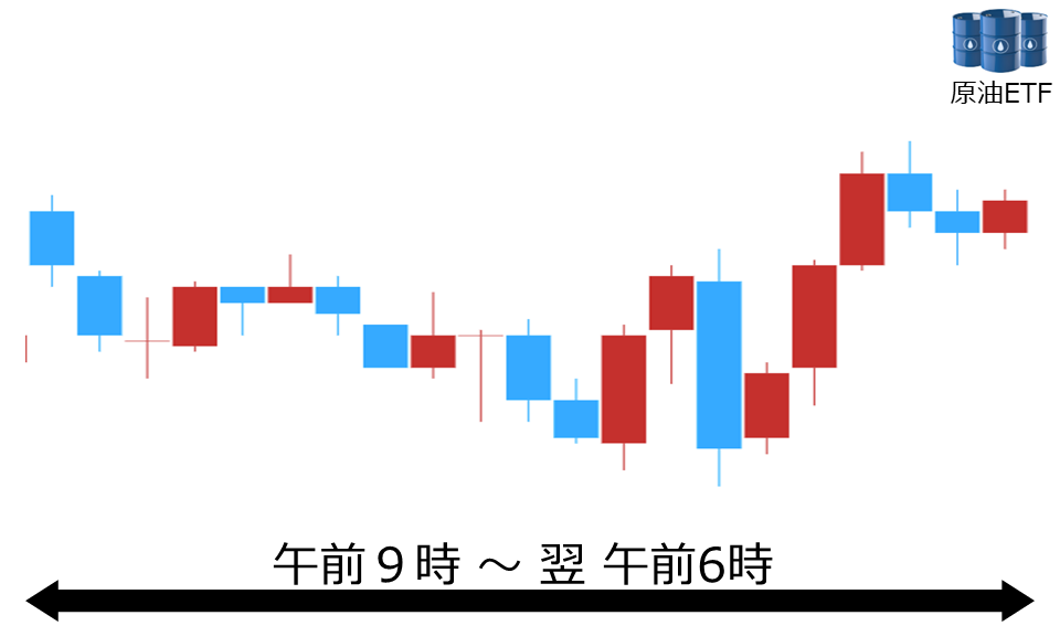 くりっく株365 原油ETFチャート