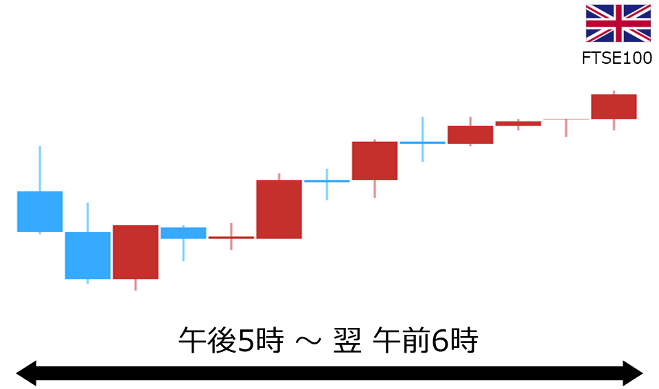 くりっく株365 FTSE100チャート