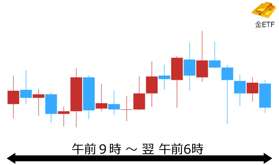 くりっく株365 金ETFチャート