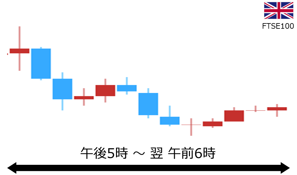 くりっく株365 FTSE100チャート