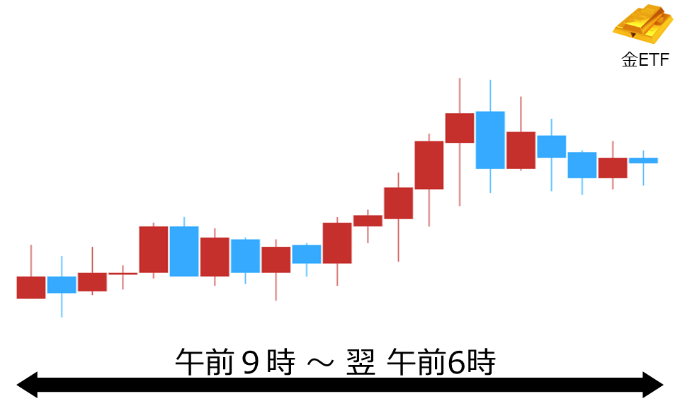 くりっく株365 金ETFチャート