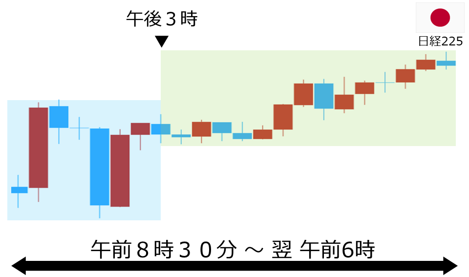 くりっく株365 日経225チャート