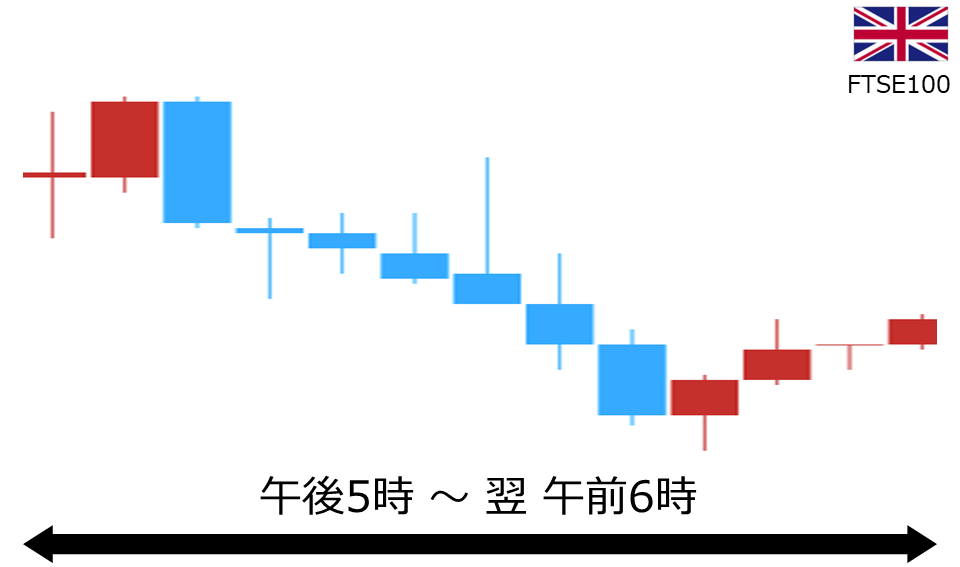 くりっく株365 FTSE100チャート