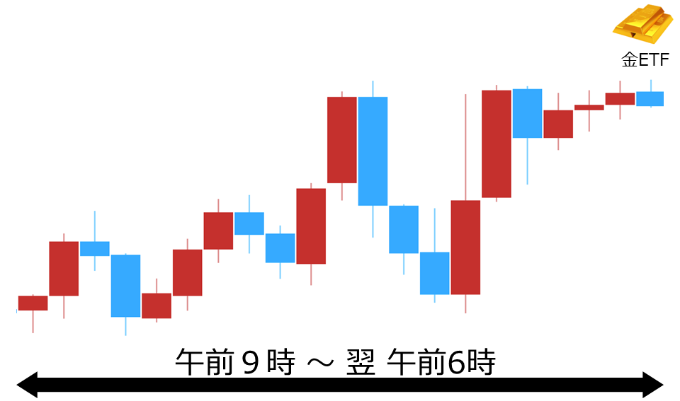 くりっく株365 金ETFチャート