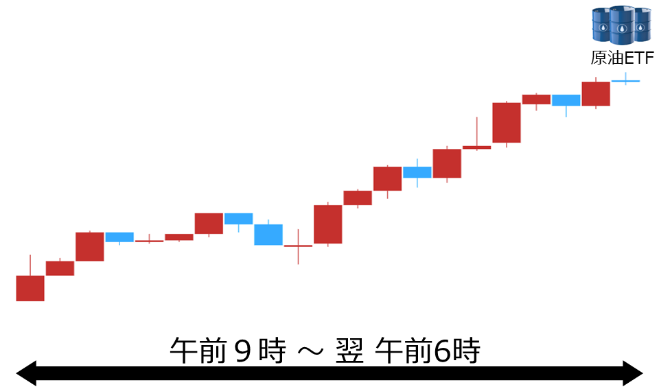 くりっく株365 原油ETFチャート
