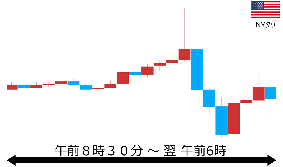 くりっく株365 NYダウチャート