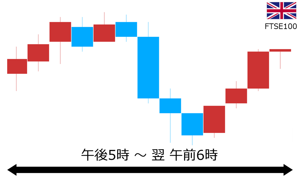 くりっく株365 FTSE100チャート