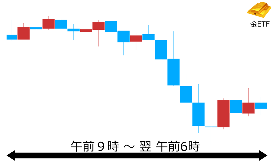 くりっく株365 金ETFチャート