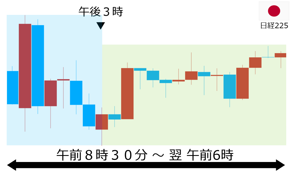 くりっく株365 日経225チャート