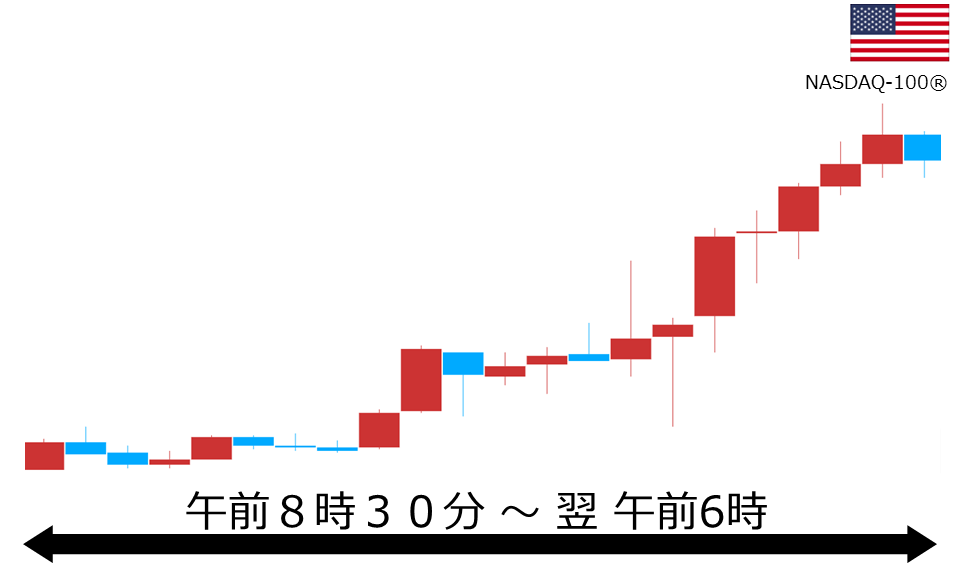 くりっく株365 NASDAQ-100チャート