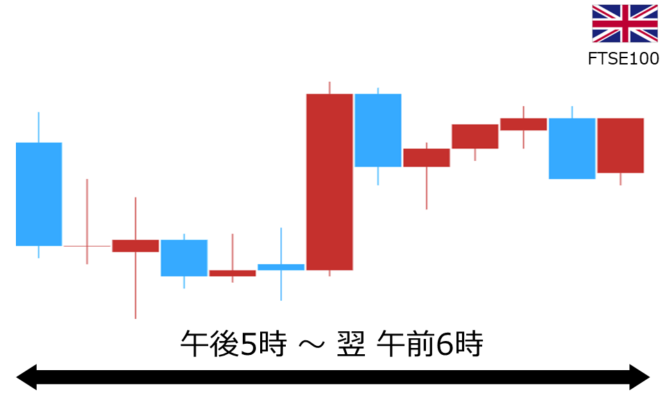 くりっく株365 FTSE100チャート