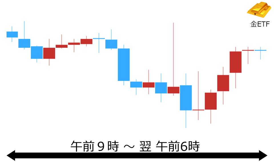 くりっく株365 金ETFチャート