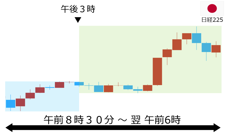 くりっく株365 日経225チャート