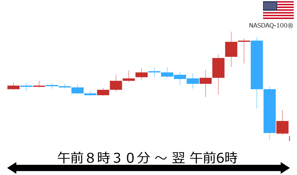 くりっく株365 NASDAQ-100チャート
