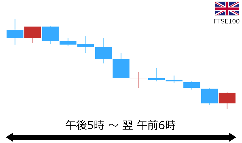 くりっく株365 FTSE100チャート