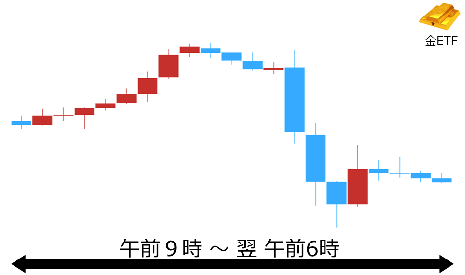 くりっく株365 金ETFチャート