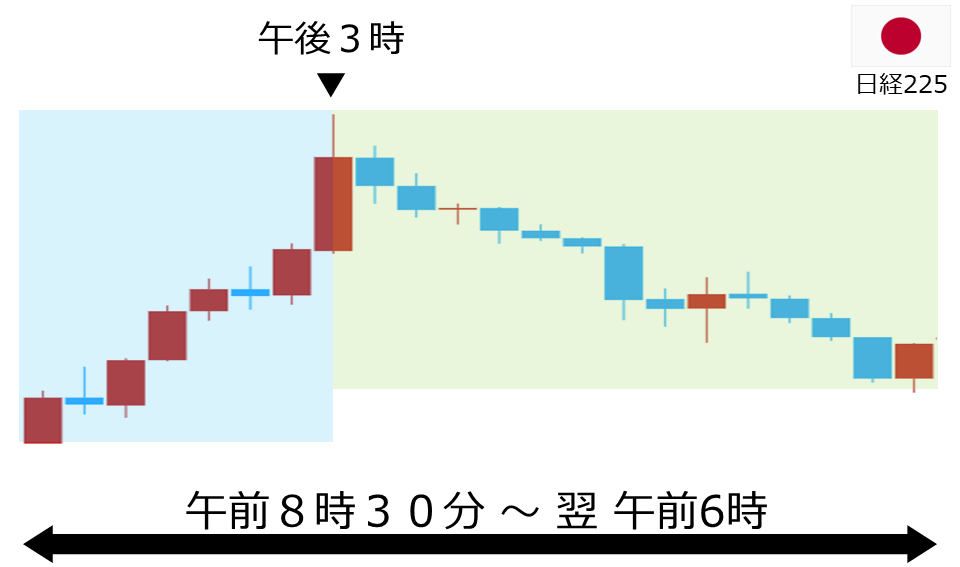 くりっく株365 日経225チャート