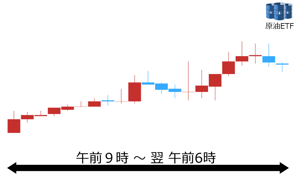 くりっく株365 原油ETFチャート