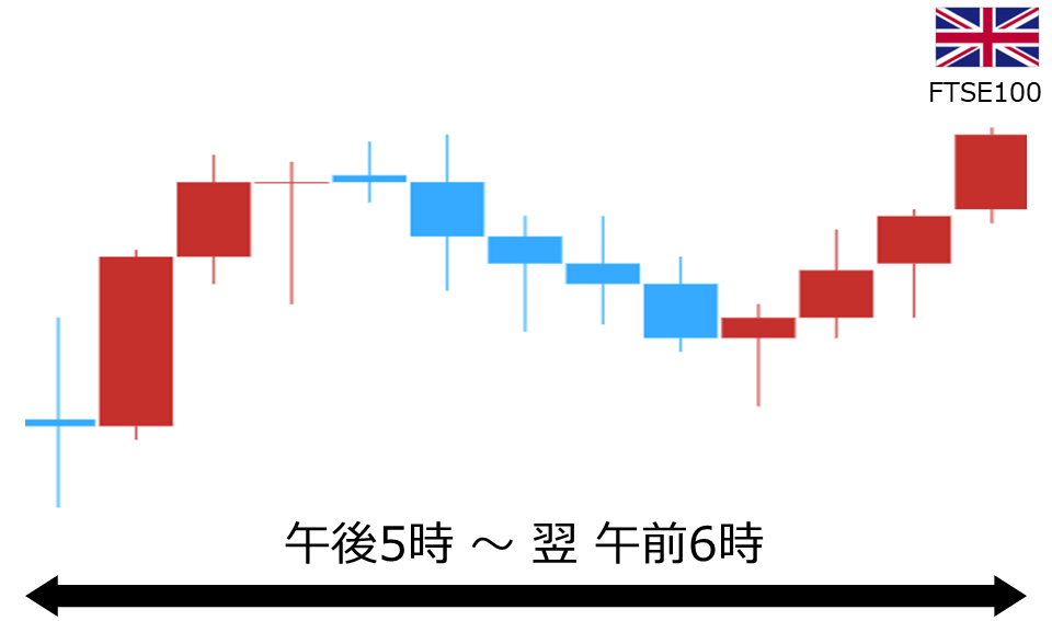 くりっく株365 FTSE100チャート