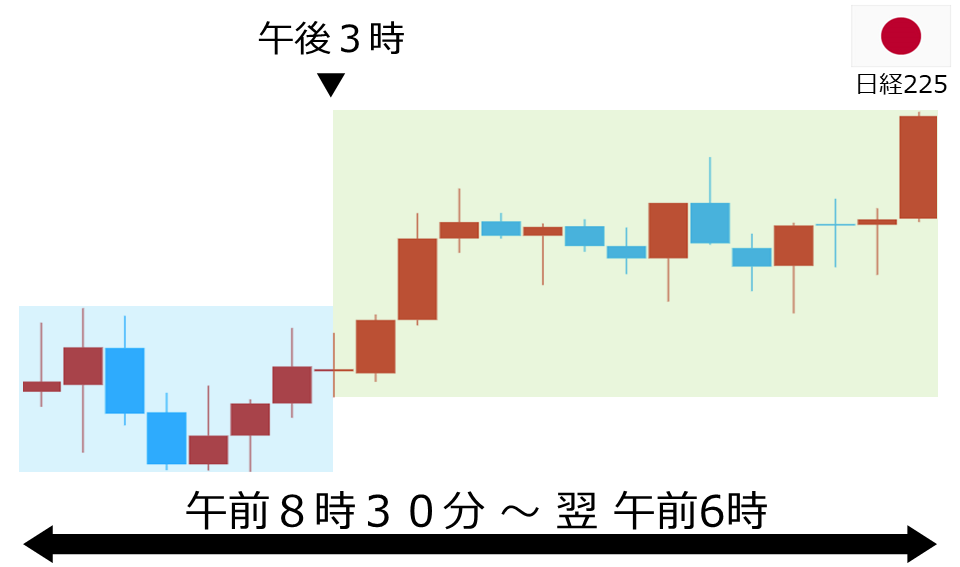 くりっく株365 日経225チャート