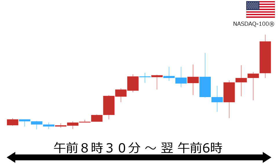 くりっく株365 NASDAQ-100チャート