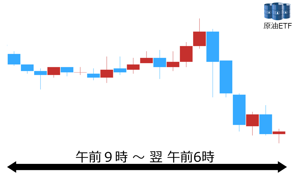 くりっく株365 原油ETFチャート