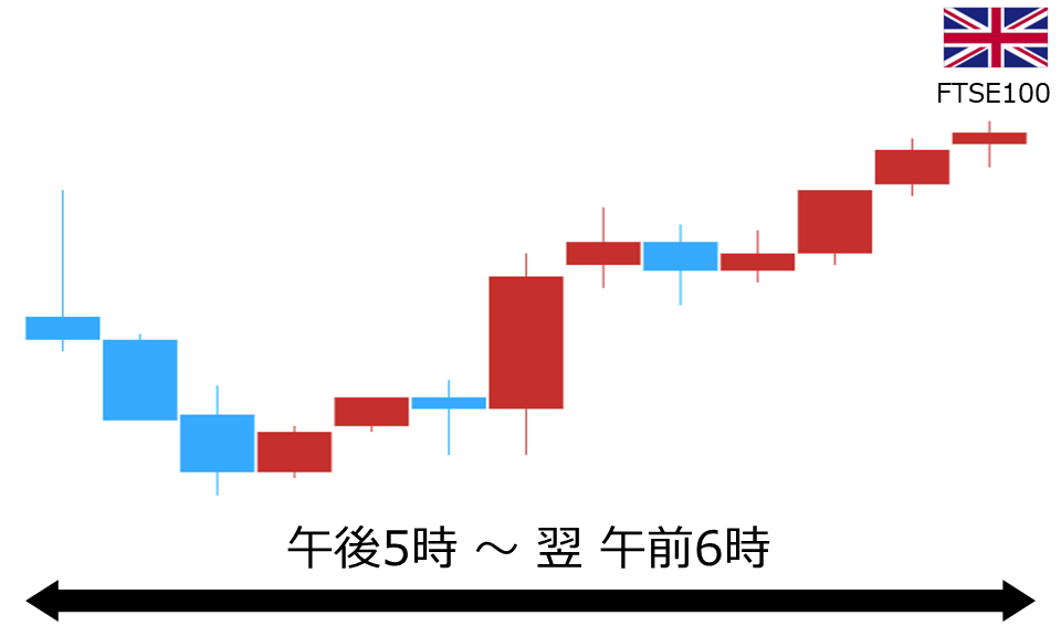 くりっく株365 FTSE100チャート