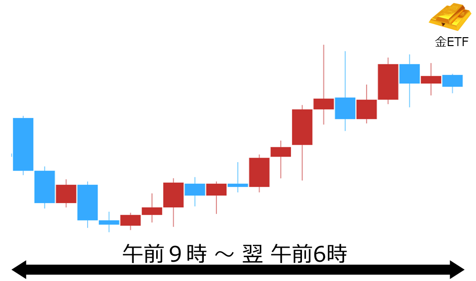 くりっく株365 金ETFチャート