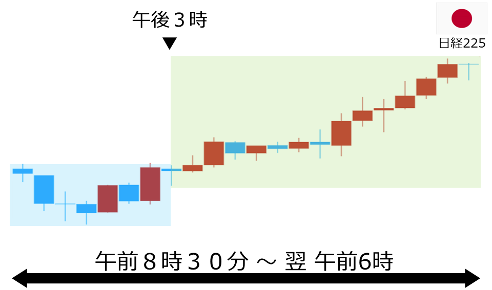 くりっく株365 日経225チャート