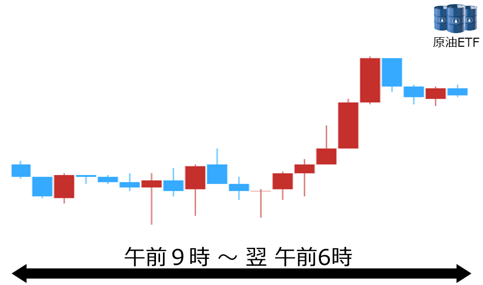 くりっく株365 原油ETFチャート