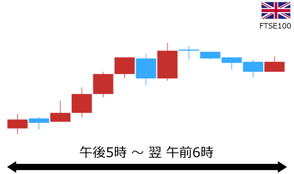 くりっく株365 FTSE100チャート