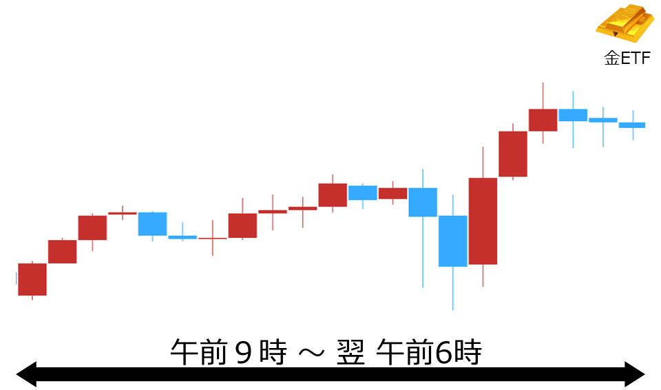 くりっく株365 金ETFチャート