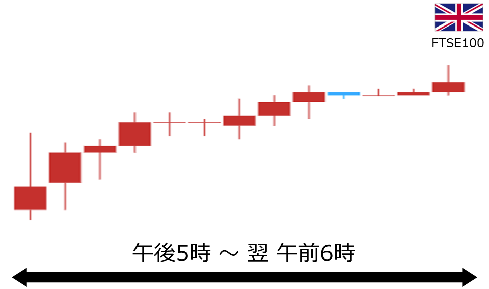 くりっく株365 FTSE100チャート