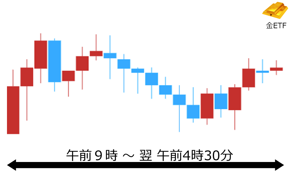 くりっく株365 金ETFチャート