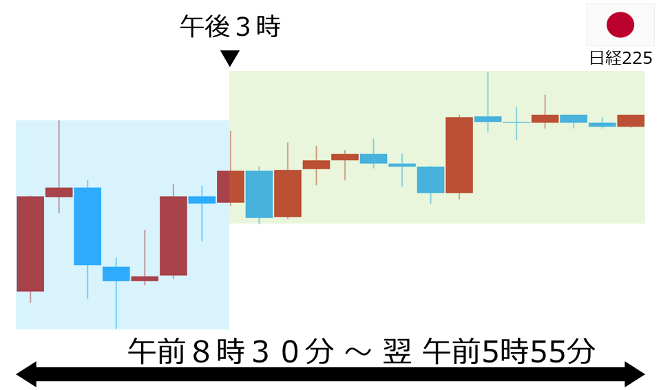 くりっく株365 日経225チャート